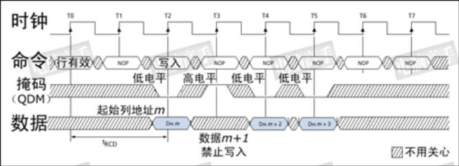 DDRx的关键技术介绍