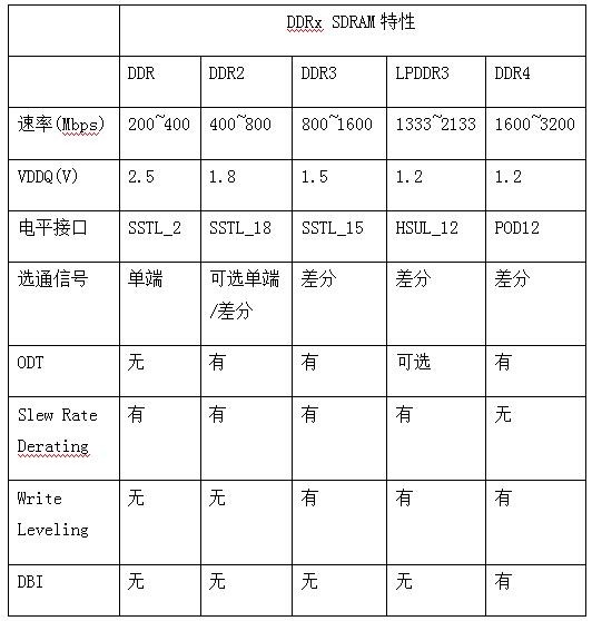 DDRx的关键技术介绍