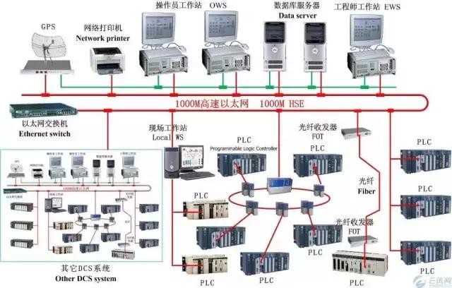 简述PLC, ESD,SIS,DCS区别