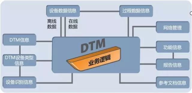 从传感器到云端如何提升互操作性？