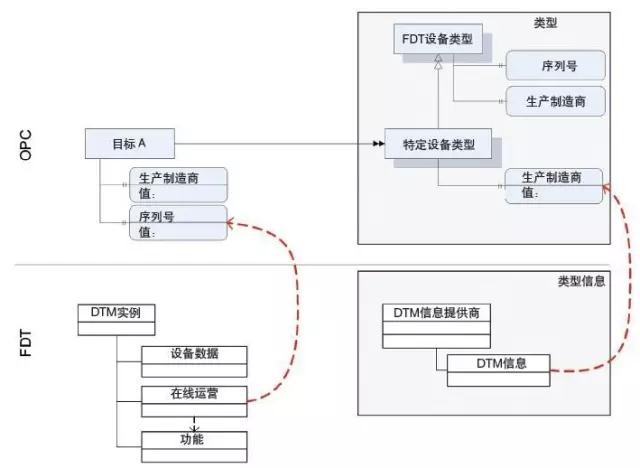 从传感器到云端如何提升互操作性？