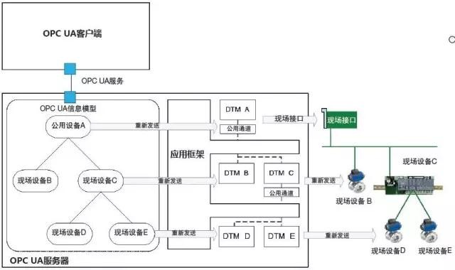 从传感器到云端如何提升互操作性？