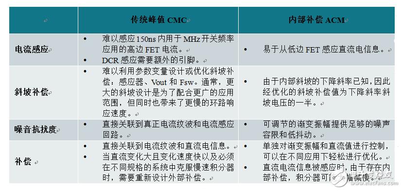 探索如何应用快如闪电的内部补偿式ACM拓扑