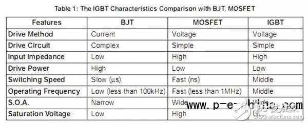 一文读懂IGBT