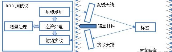 超高频射频识别标签灵敏度的测试方法及解决方案