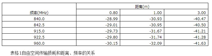 超高频射频识别标签灵敏度的测试方法及解决方案