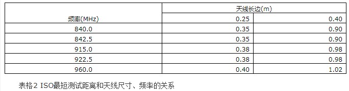 超高频射频识别标签灵敏度的测试方法及解决方案