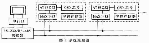 采用RS-485总线方式实现视频字符叠加器的设计方案