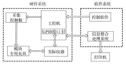 基于GPIB总线的虚拟仪器信号自动测试系统设计