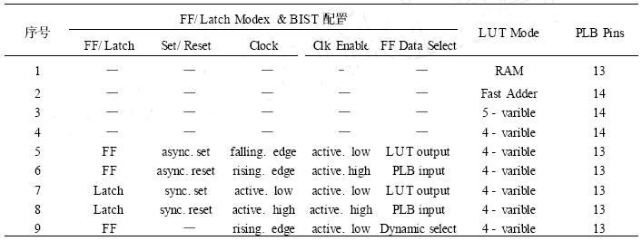 基于BIST利用ORCA结构测试FPGA逻辑单元的方法
