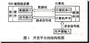 优化lSD系列语音芯片的开发平台设计方案介绍