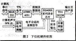 优化lSD系列语音芯片的开发平台设计方案介绍