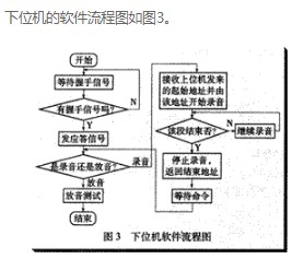 优化lSD系列语音芯片的开发平台设计方案介绍