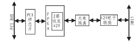 基于ARINC429总线数据的仿真发送与采集系统的设计与实现