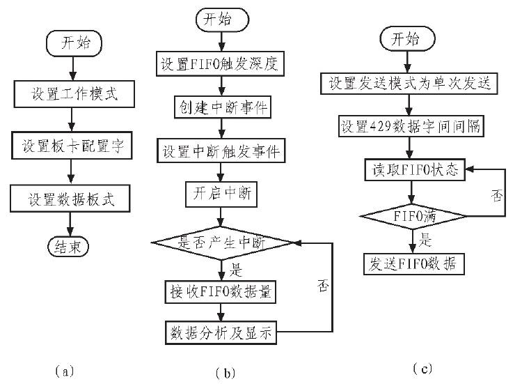 基于ARINC429总线数据的仿真发送与采集系统的设计与实现