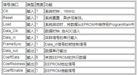 基于FPGA与VHDL语言实现音频处理芯片设计与仿真分析