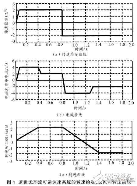 AT89C51单片机数字逻辑无环流可逆调速系统设计