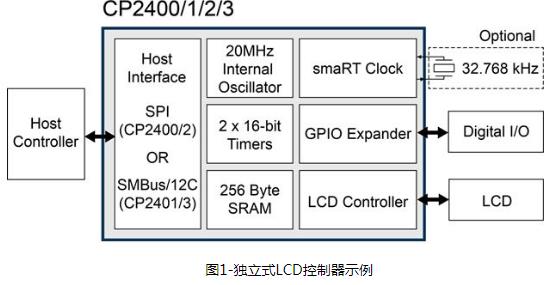 基于8051内核MCU的满足物联网应用需求的通信接口选择浅析