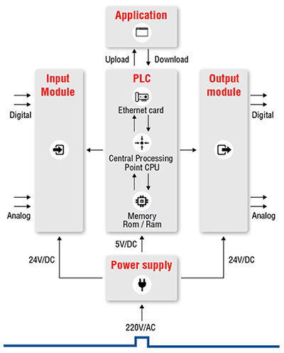 如何使用梯形逻辑构建无线PLC与实现应用