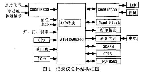 基于AT91SAM9260和GPRS实现汽车记录仪的设计