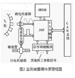 柴油机故障诊断和状态监测系统的设计与实现