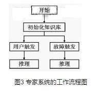 柴油机故障诊断和状态监测系统的设计与实现