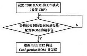 基于EP1C6T144C8芯片的CCD相机采集系统设计