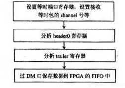 基于EP1C6T144C8芯片的CCD相机采集系统设计