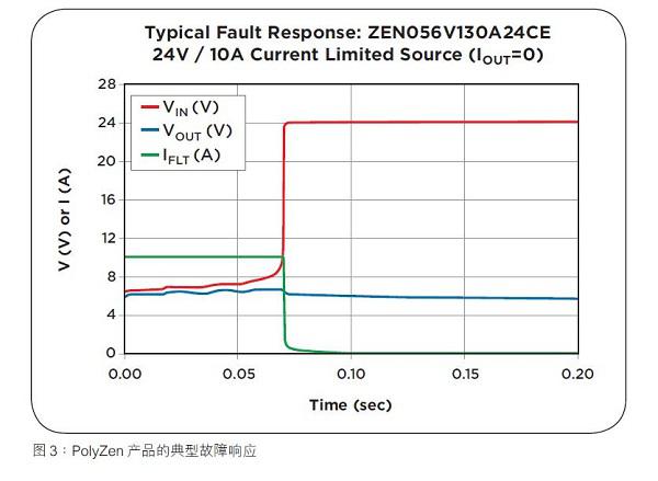 PolyZen系列产品在电路EOS防护中有哪些应用