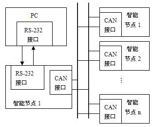 利用CAN总线实现单片机的远距离在线升级的设计