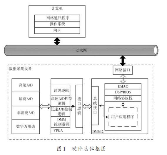 基于DSP技与+FPGA器件实现数据采集设备的小型化