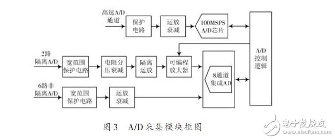 基于DSP技与+FPGA器件实现数据采集设备的小型化