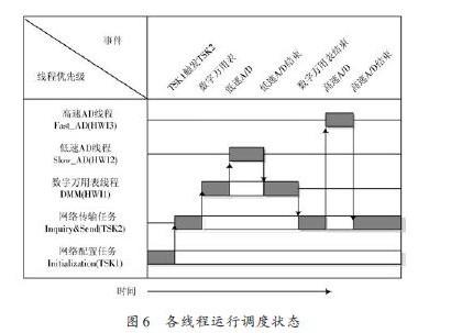 基于DSP技与+FPGA器件实现数据采集设备的小型化