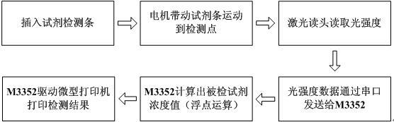 采用M3352工控板进行免疫荧光检测仪中的设计