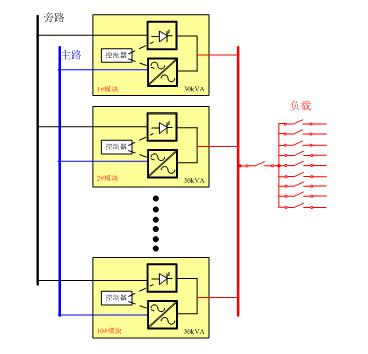 模块化UPS的系统架构的两种旁路方案的介绍