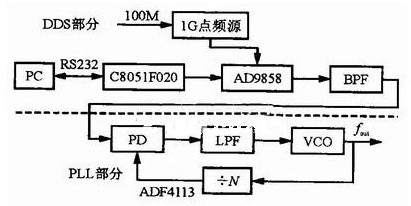 采用AD9858和AD4360_2实现UHF波段频率合成系统的设计