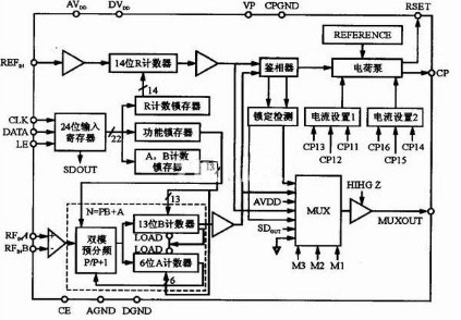 采用AD9858和AD4360_2实现UHF波段频率合成系统的设计