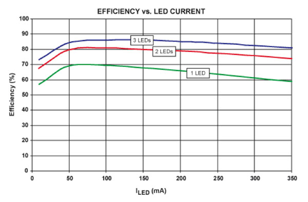 LED效率下降的原因是什么？会对LED性能造成怎样的影响