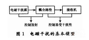 DSP系统的电磁兼容和抗干扰设计