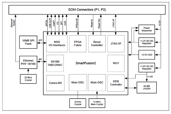 FPGA器件在物联网应用程序中发展