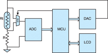 如何选择选择MCU？嵌入式应用的低功耗设计