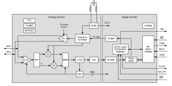 工业自动化网络设计的低功耗无线网络协议介绍