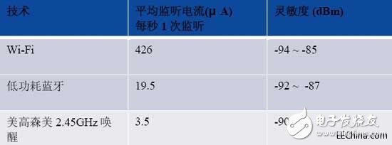 物联网低功耗无线唤醒性系统探讨