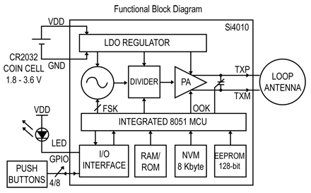 仅TX RF通信链路的设计方法