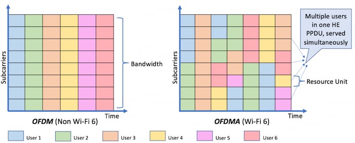 Wi-Fi 6 包含 OFDMA