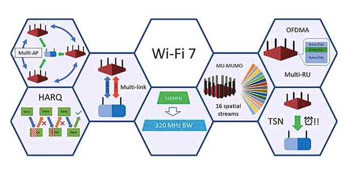 Wi-Fi 7 的主要特性