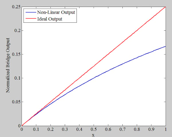 等式 1 和 2 的非线性（蓝色）和理想（红色）输出
