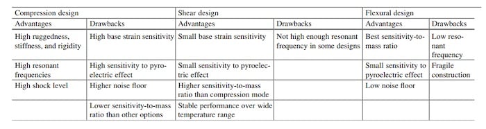三种压电加速度计模式的比较。