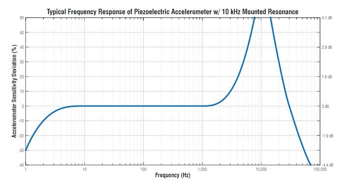 图表显示了具有 10 kHz 安装谐振的压电加速度计的频率响应。