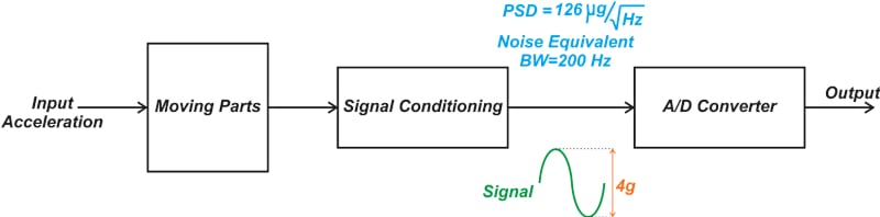 An example diagram showing the noise created from input acceleration to the output.